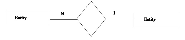 E-R(enity realtionship) Diagram example